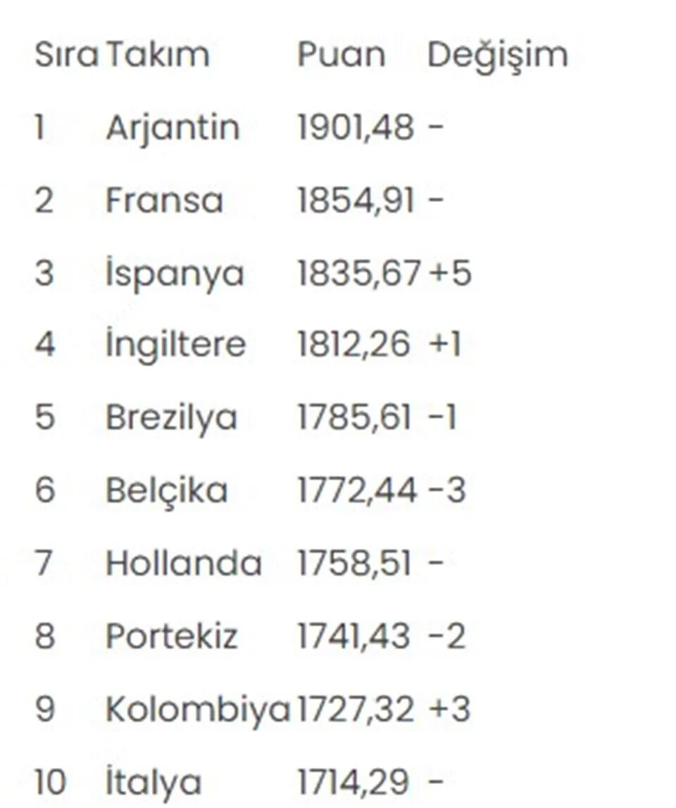 B&uuml;y&uuml;k şahlanış! Mill&icirc; Takım 16 basamak birden y&uuml;kseldi - 1. Resim