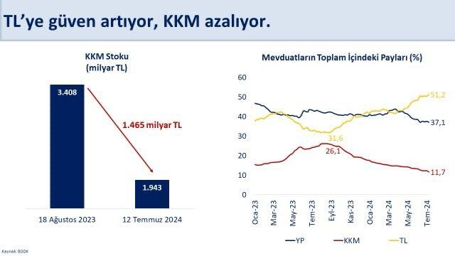 KKM hesaplarından çıkış devam ediyor! Son durumu Bakan Şimşek aktardı Hazine ve Maliye Bakanı Mehmet Şimşek KKM hesaplarının azalmaya devam ettiğini duyurdu - 1. Resim