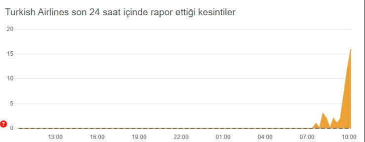 Türk Hava Yolları, bilgi sisteminde sorun yaşandığını açıkladı Türk Hava Yolları, bilgi sisteminde sorun yaşandığını açıkladı - 1. Resim