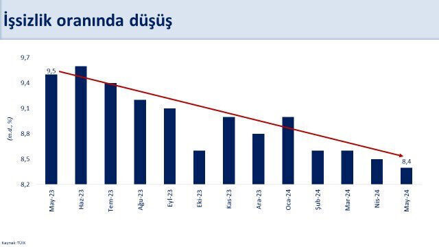Bakan Kacır'dan işsizlik değerlendirmesi: Son 12 yılın en düşük seviyesi Bakan Kacır'dan işsizlik değerlendirmesi: Son 12 yılın en düşük seviyesi - 1. Resim