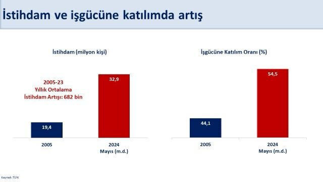 Bakan Kacır'dan işsizlik değerlendirmesi: Son 12 yılın en düşük seviyesi Bakan Kacır'dan işsizlik değerlendirmesi: Son 12 yılın en düşük seviyesi - 2. Resim