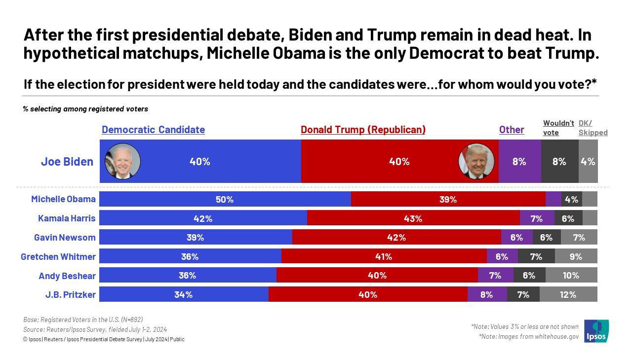 Anketlerde Trump'ı yenen tek Demokrat... Biden'ın yerine Obama'nın eşi aday olur mu? Anketlerde Trump'ı yenen tek Demokrat... Biden'ın yerine Obama'nın eşi aday olur mu? - 1. Resim