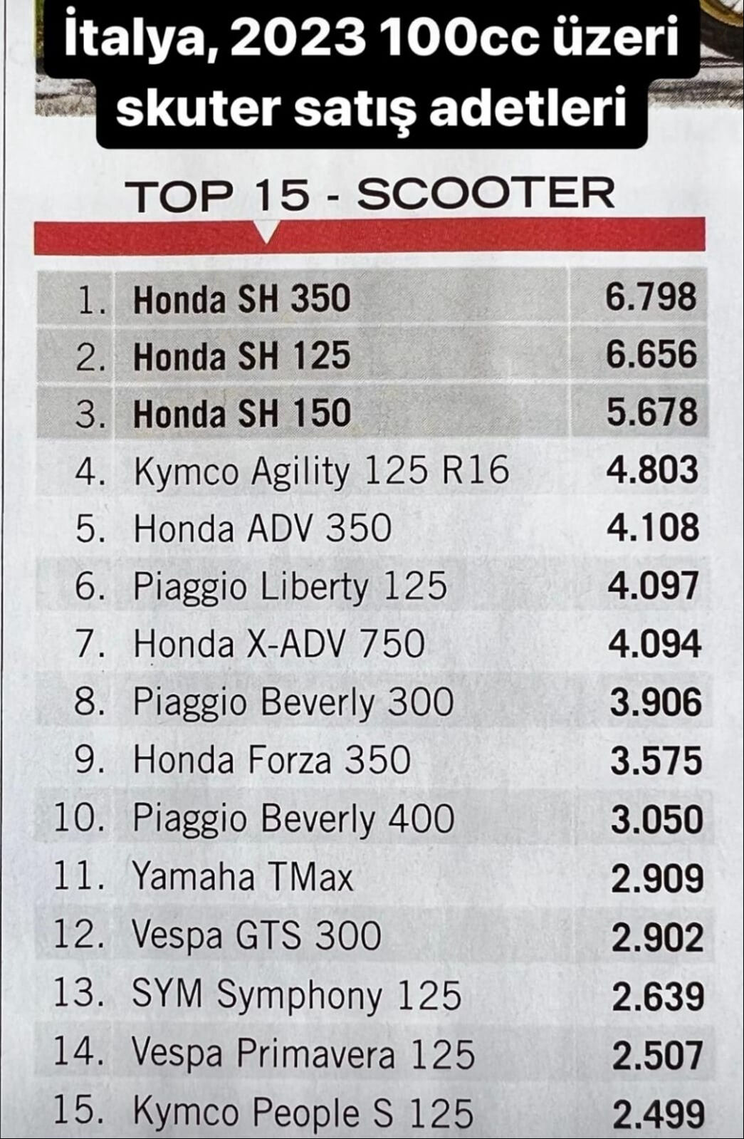 İtalya’nın en çok satan scooter modeli Türkiye’de: Honda SH125i İtalya’nın en çok satan scooter modeli Türkiye’de: Honda SH125i - 1. Resim
