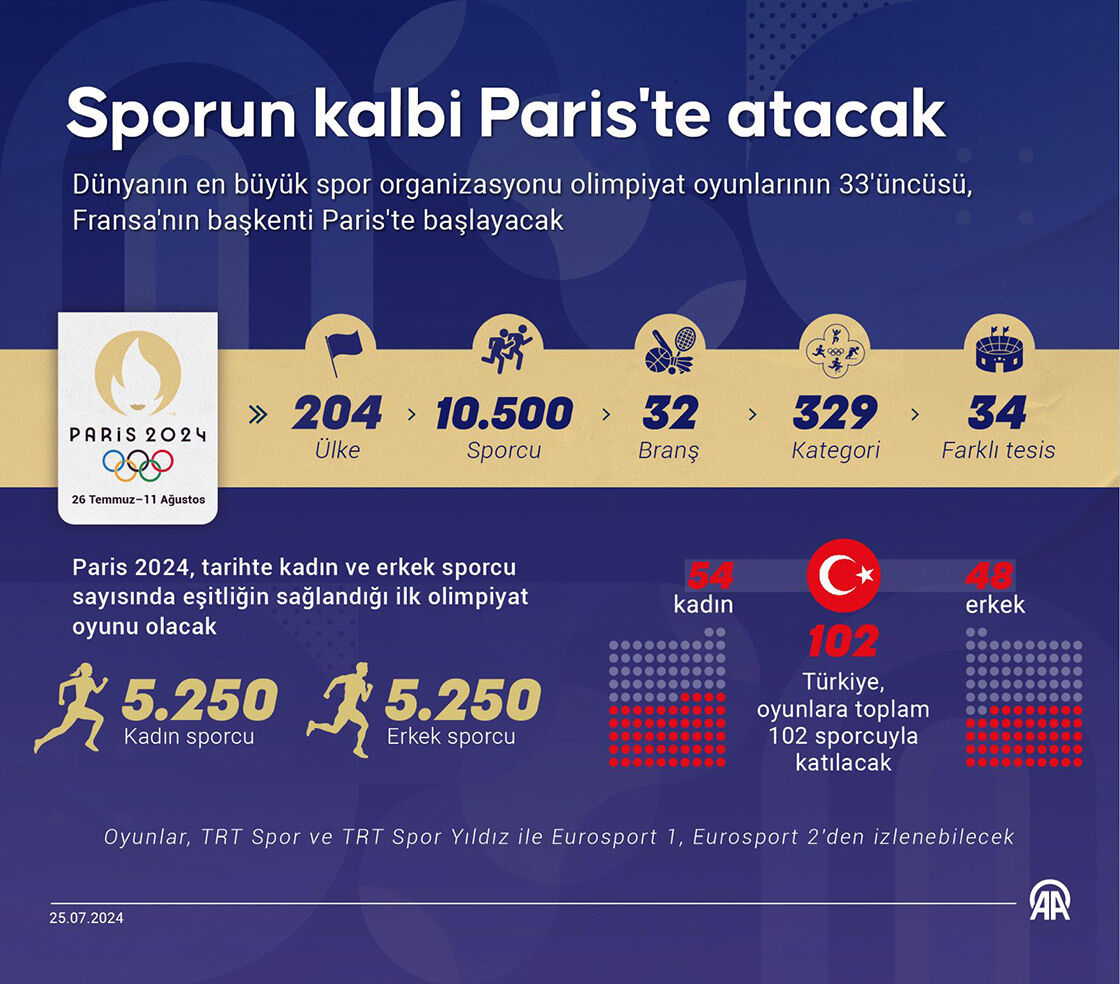Paris Olimpiyat Oyunları başlıyor! 32 branş, 48 dalda madalya mücadelesi yaşanacak Paris Olimpiyat Oyunları başlıyor! 32 branş, 48 dalda madalya mücadelesi yaşanacak - 1. Resim