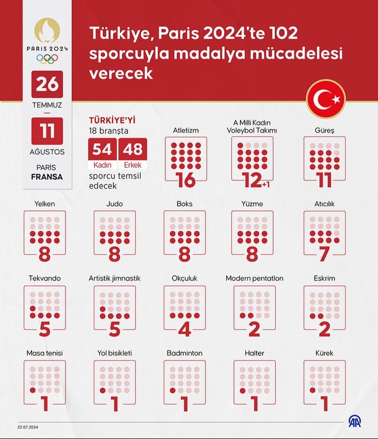 Paris Olimpiyat Oyunları başlıyor! 32 branş, 48 dalda madalya mücadelesi yaşanacak Paris Olimpiyat Oyunları başlıyor! 32 branş, 48 dalda madalya mücadelesi yaşanacak - 2. Resim
