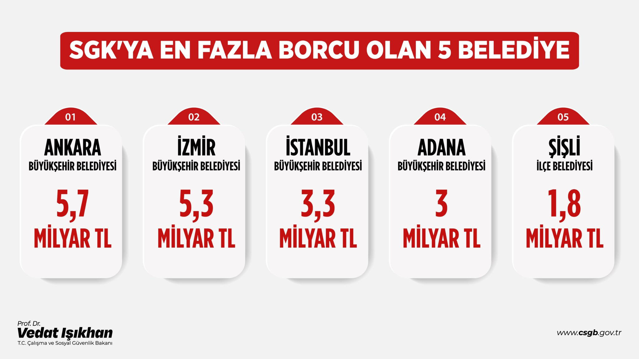SGK'ya en çok borcu olan 5 belediye açıklandı! Hepsi CHP'li SGK'ya en çok borcu olan 5 belediye açıklandı! Hepsi CHP'li - 1. Resim