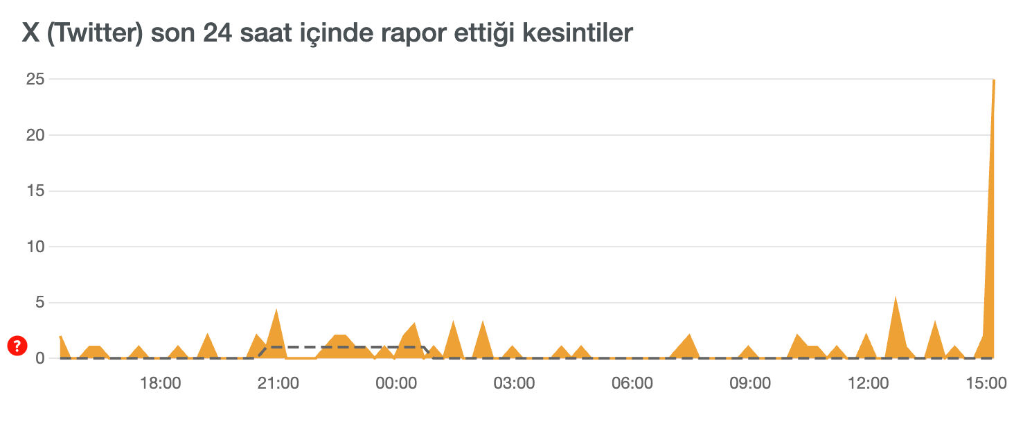 Twitter’da erişim sorunu yaşanıyor! Kullanıcılar fotoğrafların açılmadığını bildirdi - 1. Resim