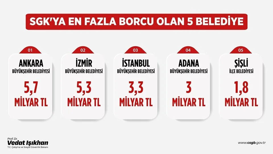 Bakanlık düğmeye bastı! SGK'ya borcu olan Mersin Büyükşehir Belediyesi'ne haciz Bakanlık düğmeye bastı! SGK'ya borcu olan Mersin Büyükşehir Belediyesi'ne haciz - 1. Resim