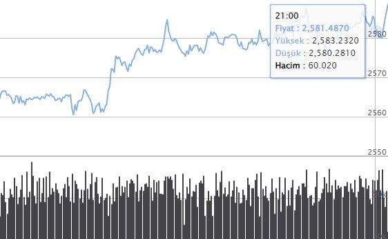 FED'in faizi sabit tutması altın ve doları nasıl etkiledi? İşte adım adım izlenen piyasadan ilk veriler - 3. Resim