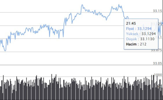 FED'in faizi sabit tutması altın ve doları nasıl etkiledi? İşte adım adım izlenen piyasadan ilk veriler - 2. Resim