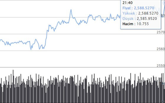 FED'in faizi sabit tutması altın ve doları nasıl etkiledi? İşte adım adım izlenen piyasadan ilk veriler - 4. Resim