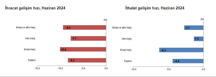 Haziran ayı dış ticaret rakamları açıklandı Haziran ayı dış ticaret rakamları açıklandı - 1. Resim