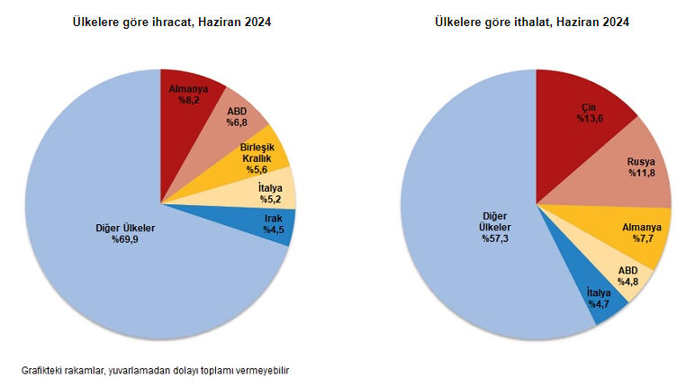 Haziran ayı dış ticaret rakamları açıklandı Haziran ayı dış ticaret rakamları açıklandı - 3. Resim