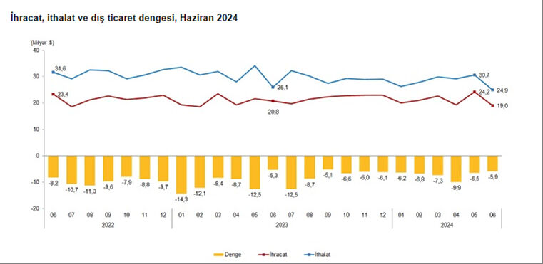 Haziran ayı dış ticaret rakamları açıklandı Haziran ayı dış ticaret rakamları açıklandı - 2. Resim