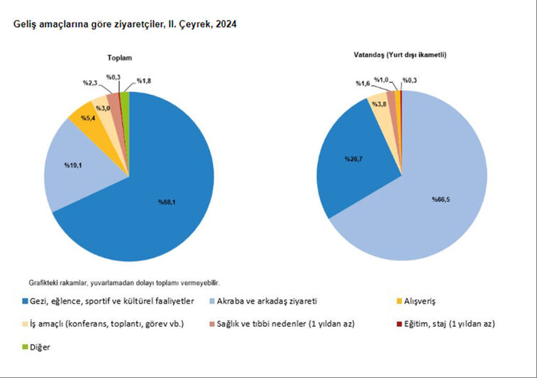 Turizm gelirlerinde büyük artış! 2024 rekorların yılı oldu Turizm gelirlerinde büyük artış! 2. çeyrek rakamı açıklandı - 2. Resim