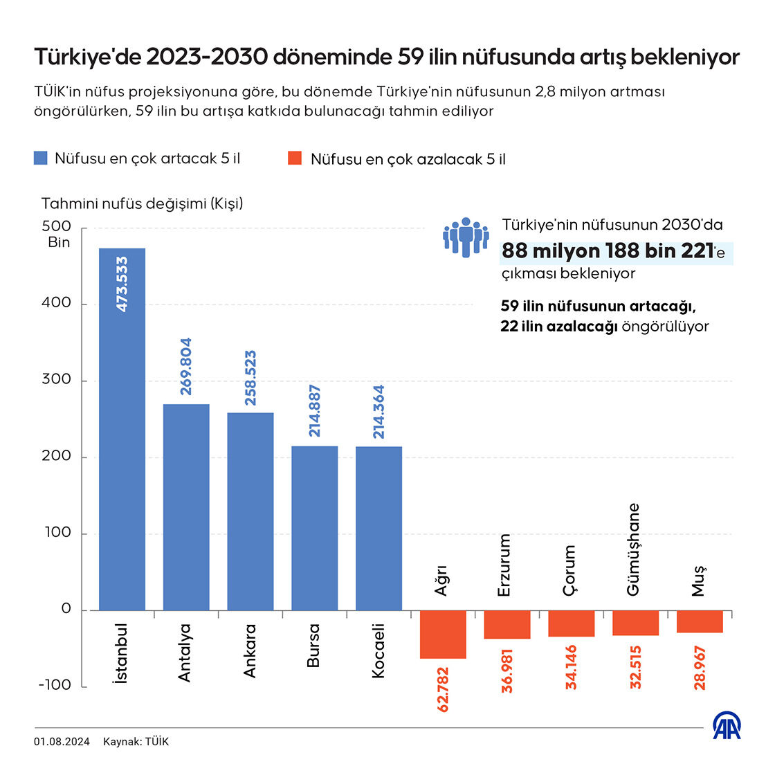 TÜİK verileri 2030'u işaret etti! 59 ilin nüfusu artacak - 2. Resim