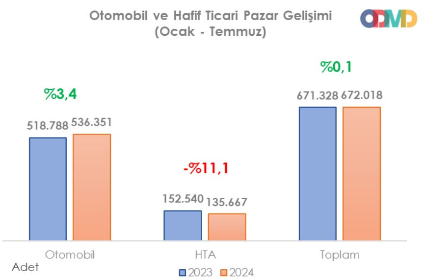 Temmuzda otomotiv satışları “kredi” radarına yakalandı - 1. Resim