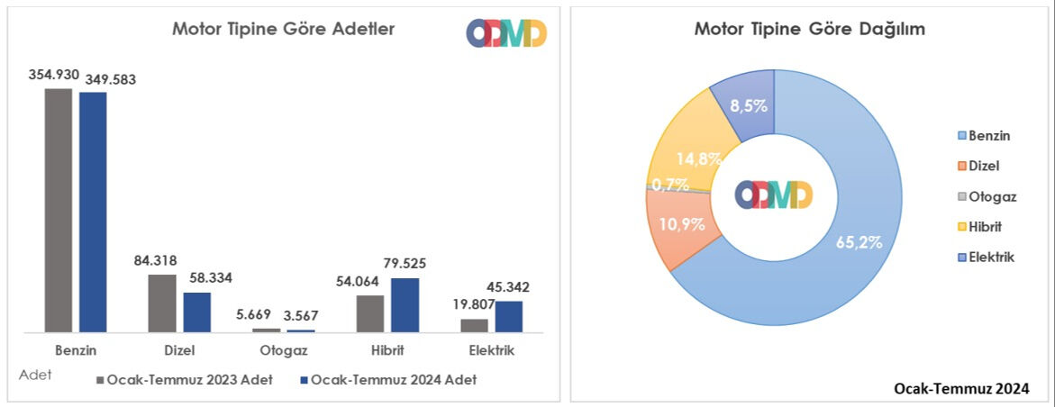 Temmuzda otomotiv satışları “kredi” radarına yakalandı - 4. Resim