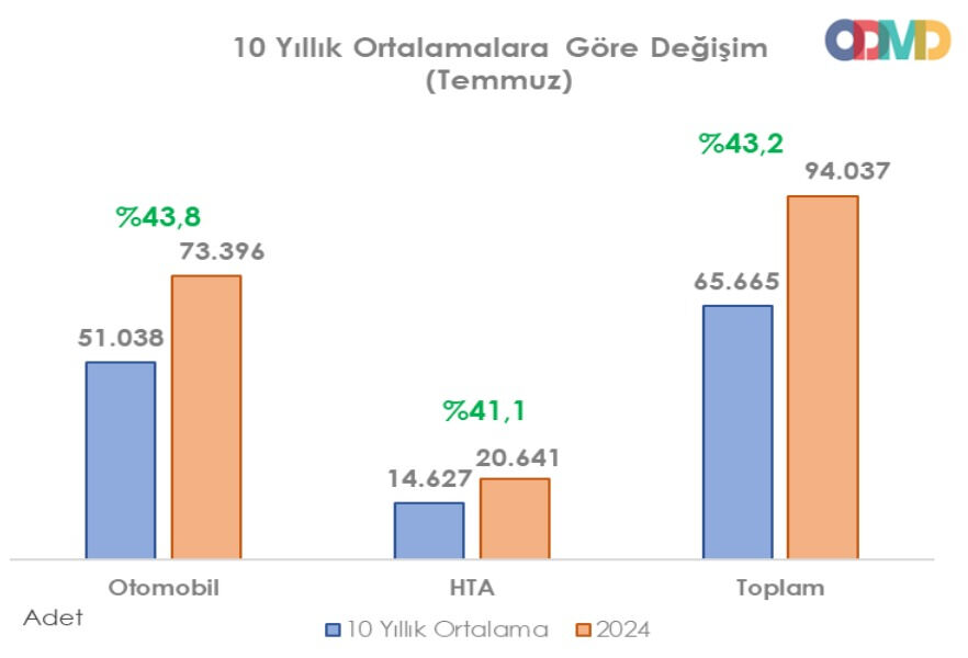 Temmuzda otomotiv satışları “kredi” radarına yakalandı - 2. Resim