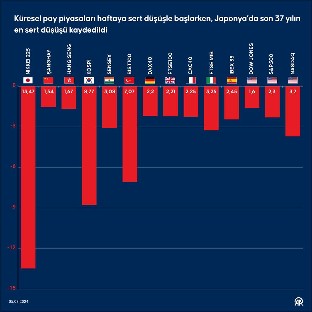 1987'den bu yana en kötüsü! Dünya borsalarında deprem! Merkez üssü Japonya… - 1. Resim