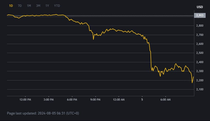 Bitcoin ve Ethereum'da büyük şok! Kara pazartesi... Böyle çöküş görülmedi - 2. Resim