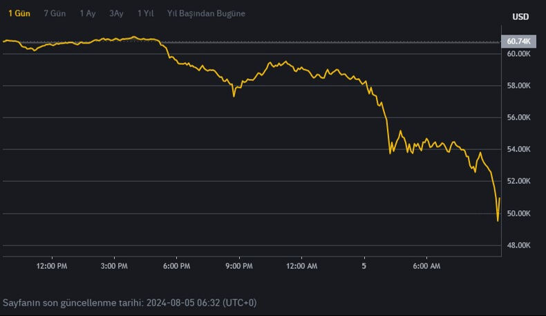 Bitcoin ve Ethereum'da büyük şok! Kara pazartesi... Böyle çöküş görülmedi - 1. Resim