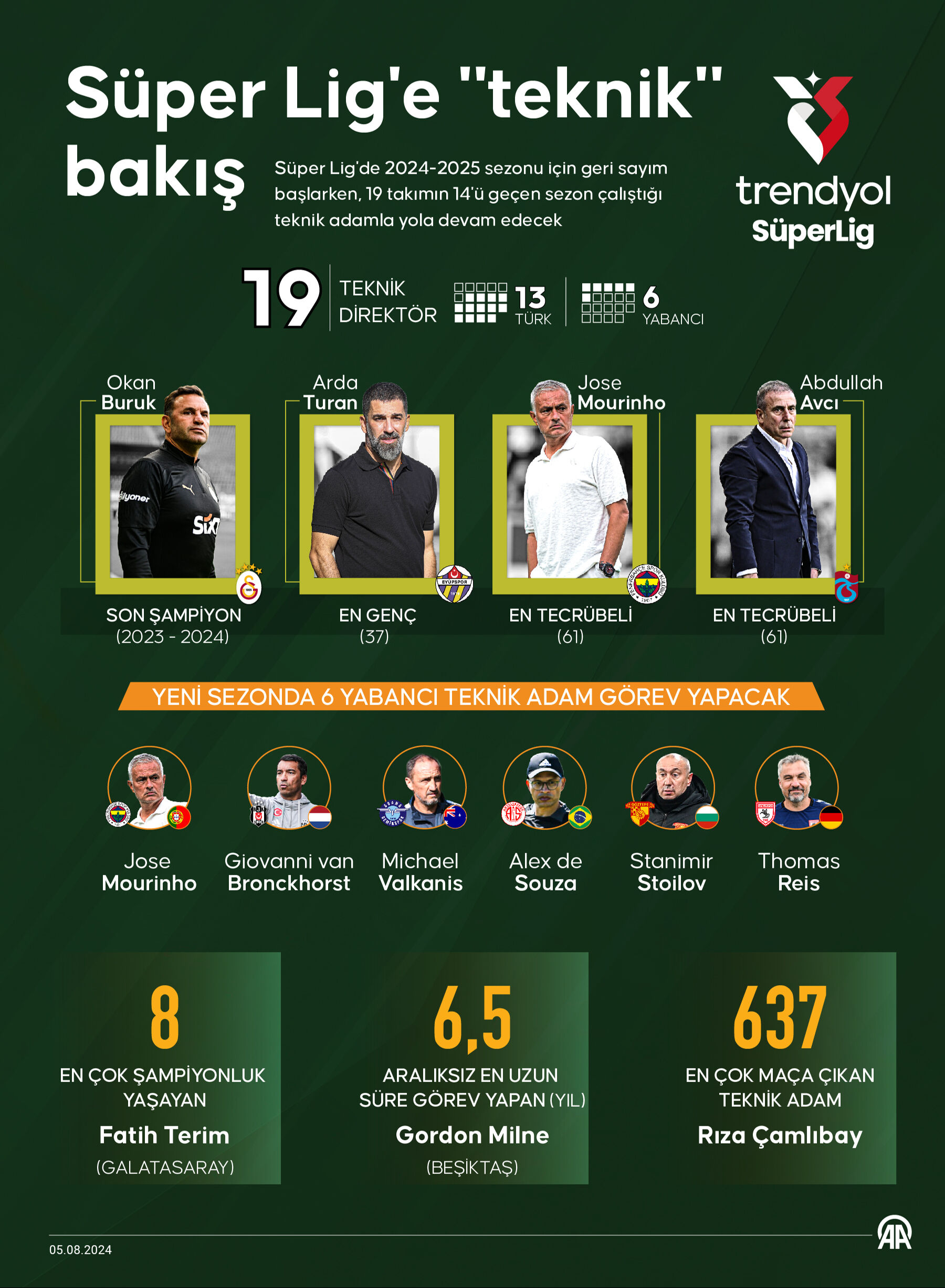 Süper Lig'in en genç teknik adamı Arda Turan, en tecrübelisi ise Jose Mourinho - 1. Resim