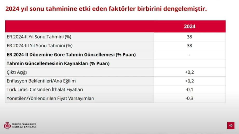 2024'ün 3. çeyrek enflasyon raporu açıklandı! Merkez Bankası 2024, 2025, 2026 enflasyon tahminini açıkladı 2024'ün 3. çeyrek enflasyon raporu açıklandı! Merkez Bankası 2024, 2025, 2026 enflasyon tahminini açıkladı - 6. Resim