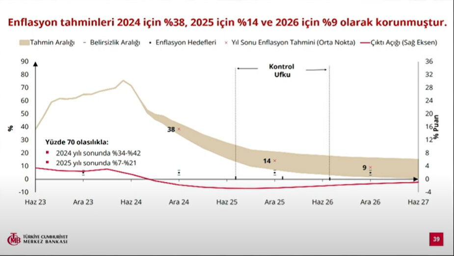 2024'ün 3. çeyrek enflasyon raporu açıklandı! Merkez Bankası 2024, 2025, 2026 enflasyon tahminini açıkladı 2024'ün 3. çeyrek enflasyon raporu açıklandı! Merkez Bankası 2024, 2025, 2026 enflasyon tahminini açıkladı - 5. Resim