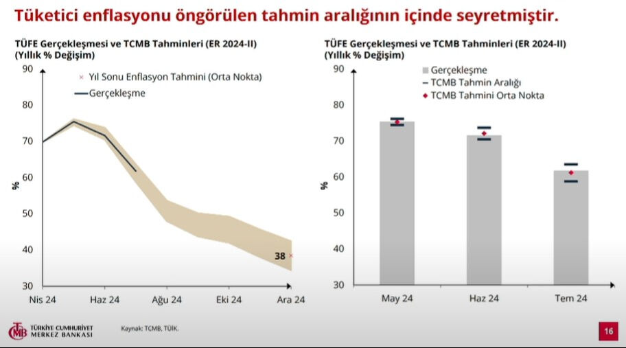 2024'ün 3. çeyrek enflasyon raporu açıklandı! Merkez Bankası 2024, 2025, 2026 enflasyon tahminini açıkladı 2024'ün 3. çeyrek enflasyon raporu açıklanıyor! Bakan Karahan'dan dikkat çeken sözler - 3. Resim