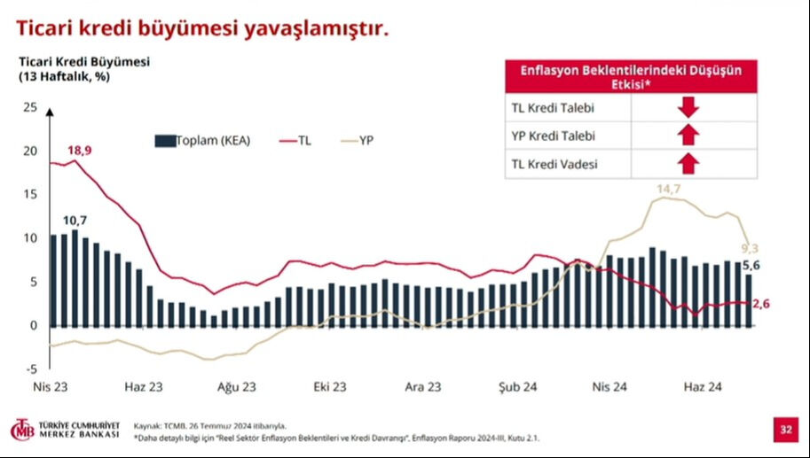 2024'ün 3. çeyrek enflasyon raporu açıklandı! Merkez Bankası 2024, 2025, 2026 enflasyon tahminini açıkladı 2024'ün 3. çeyrek enflasyon raporu açıklanıyor! Bakan Karahan'dan dikkat çeken sözler - 4. Resim