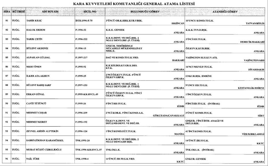 General ve amiral atamaları Resmi Gazete'de yayımlandı! Cumhurbaşkanı Erdoğan imzaladı General ve amiral atamaları Resmi Gazete'de yayımlandı! Cumhurbaşkanı Erdoğan imzala - 6. Resim