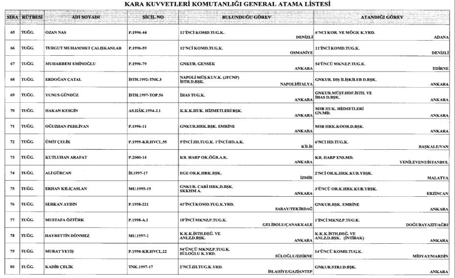 General ve amiral atamaları Resmi Gazete'de yayımlandı! Cumhurbaşkanı Erdoğan imzaladı General ve amiral atamaları Resmi Gazete'de yayımlandı! Cumhurbaşkanı Erdoğan imzala - 5. Resim