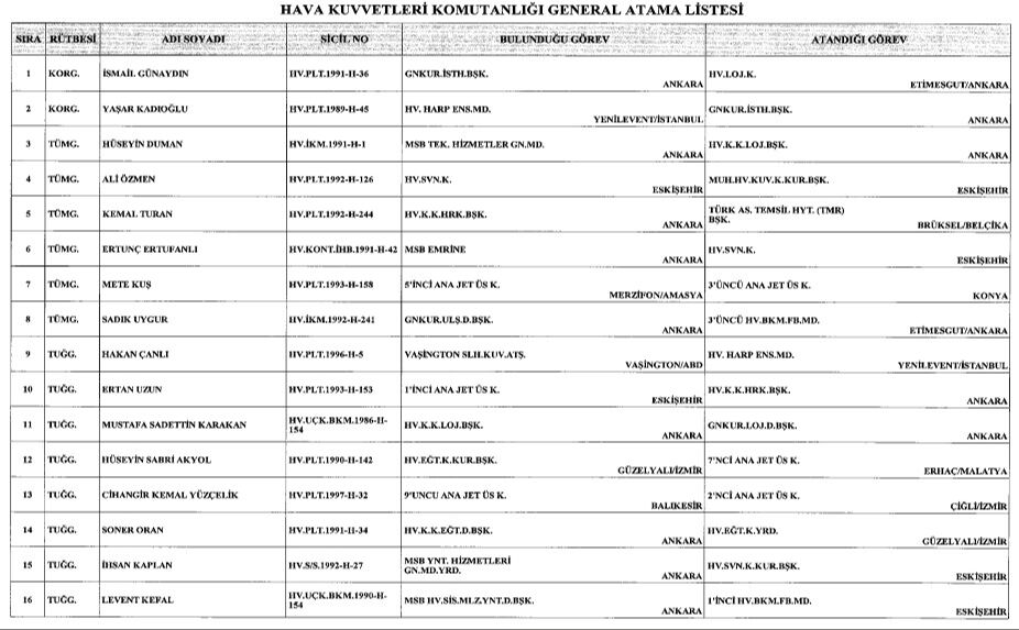 General ve amiral atamaları Resmi Gazete'de yayımlandı! Cumhurbaşkanı Erdoğan imzaladı General ve amiral atamaları Resmi Gazete'de yayımlandı! Cumhurbaşkanı Erdoğan imzala - 11. Resim