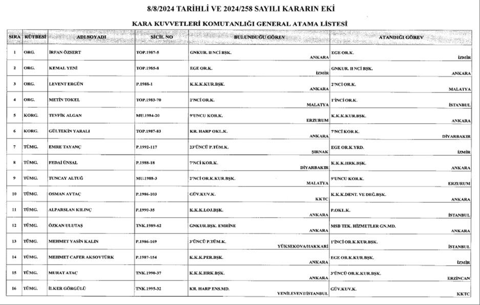 General ve amiral atamaları Resmi Gazete'de yayımlandı! Cumhurbaşkanı Erdoğan imzaladı General ve amiral atamaları Resmi Gazete'de yayımlandı! Cumhurbaşkanı Erdoğan imzala - 1. Resim