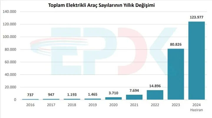 EPDK verileri açıkladı! Türkiye'de ne kadar şarj istasyonu var? En iyi elektrikli araç şarj cihazı hangisi? EPDK verileri açıkladı! Türkiye'de ne kadar şarj istasyonu var? En iyi elektrikli araç şarj cihazı hangisi? - 1. Resim