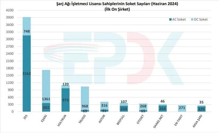 EPDK verileri açıkladı! Türkiye'de ne kadar şarj istasyonu var? En iyi elektrikli araç şarj cihazı hangisi? EPDK verileri açıkladı! Türkiye'de ne kadar şarj istasyonu var? En iyi elektrikli araç şarj cihazı hangisi? - 2. Resim