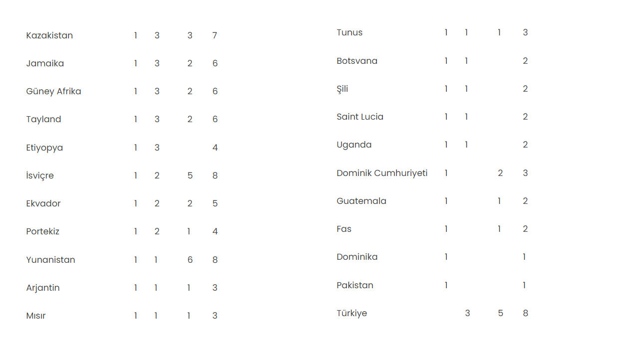 Paris'te en çok madalya toplayan ülke belli oldu! Türkiye kaç madalya aldı? - 5. Resim