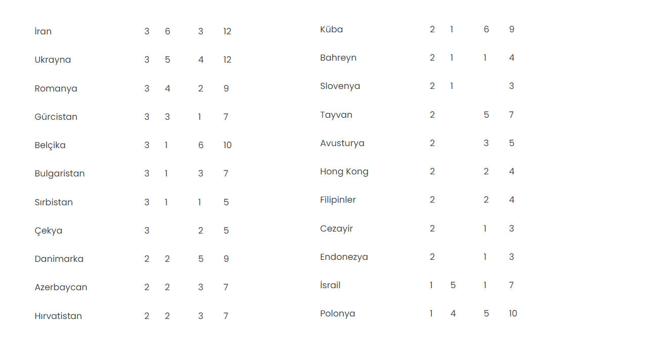 Paris'te en çok madalya toplayan ülke belli oldu! Türkiye kaç madalya aldı? - 4. Resim