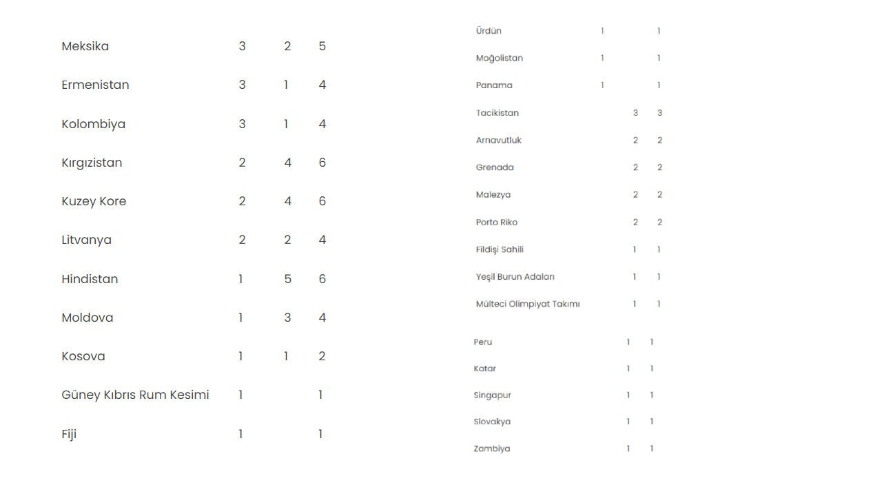 Paris'te en çok madalya toplayan ülke belli oldu! Türkiye kaç madalya aldı? - 7. Resim