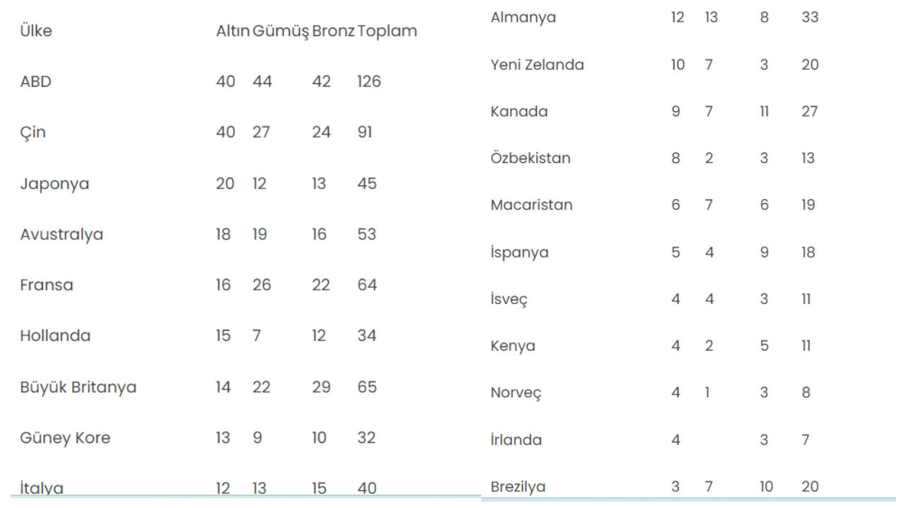 Paris'te en çok madalya toplayan ülke belli oldu! Türkiye kaç madalya aldı? - 3. Resim