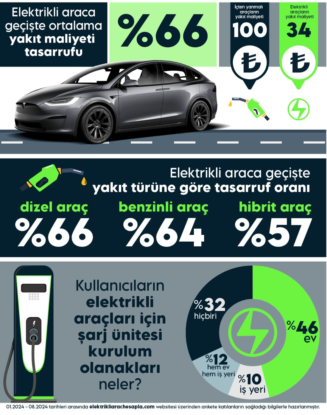 Gerçek kullanıcı verisi: Elektriklide yakıt giderleri %66 azalıyor! - 1. Resim