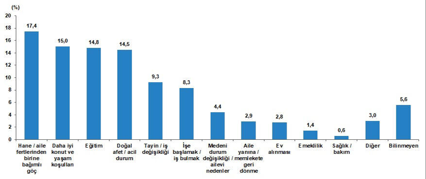 Türkiye'de 2023'te en çok göç veren ve göç alan şehirleri belli oldu! İstanbul ve Ardahan detayı... En çok göç veren il İstanbul oldu! TÜİK 2023 İç Göç İstatistikleri'ni açıkladı - 5. Resim