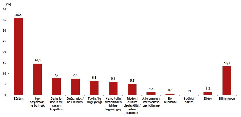 Türkiye'de 2023'te en çok göç veren ve göç alan şehirleri belli oldu! İstanbul ve Ardahan detayı... En çok göç veren il İstanbul oldu! TÜİK 2023 İç Göç İstatistikleri'ni açıkladı - 7. Resim