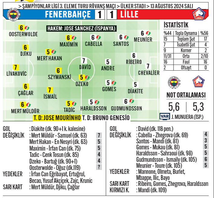 Fener’e yazık oldu! Şampiyonlar Ligi’ne veda etti - 2. Resim