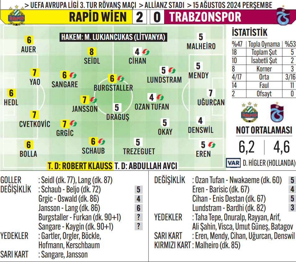 Viyana'da Hüsran! Trabzonspor deplasmanda Rapid Wien’e yenildi, Avrupa Ligi’nden elendi Viyana'da Hüsran! Trabzonspor deplasmanda Rapid Wien’e yenildi, Avrupa Ligi’nden elendi - 1. Resim