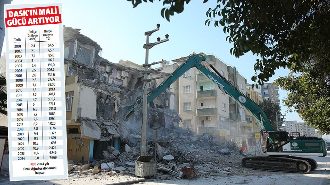 DASK'ta biriken parayı niteliğe dönüştürelim! Kurumun ödeme gücü 280 milyar lirayı buldu - 3. Resim