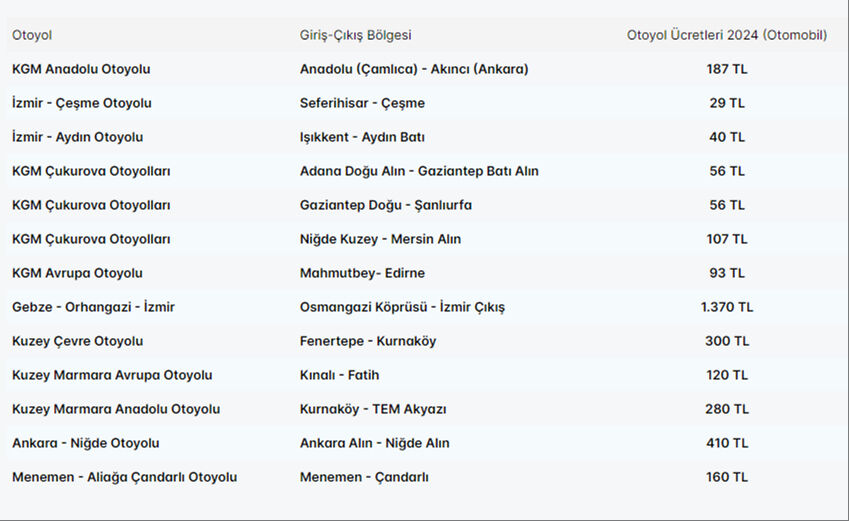 Köprü ve otoyol ücretleri zamlandı! İşte yeni geçiş ücretleri.... 2024 HGS fiyatları - 5. Resim