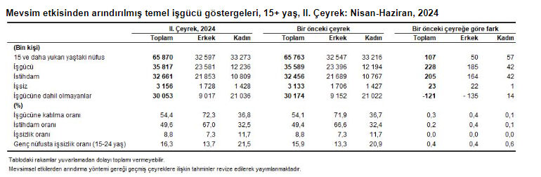 Rakamlar açıklandı! İşte Türkiye'deki işsiz sayısı Rakamlar açıklandı! İşte Türkiye'deki işsiz sayısı - 1. Resim