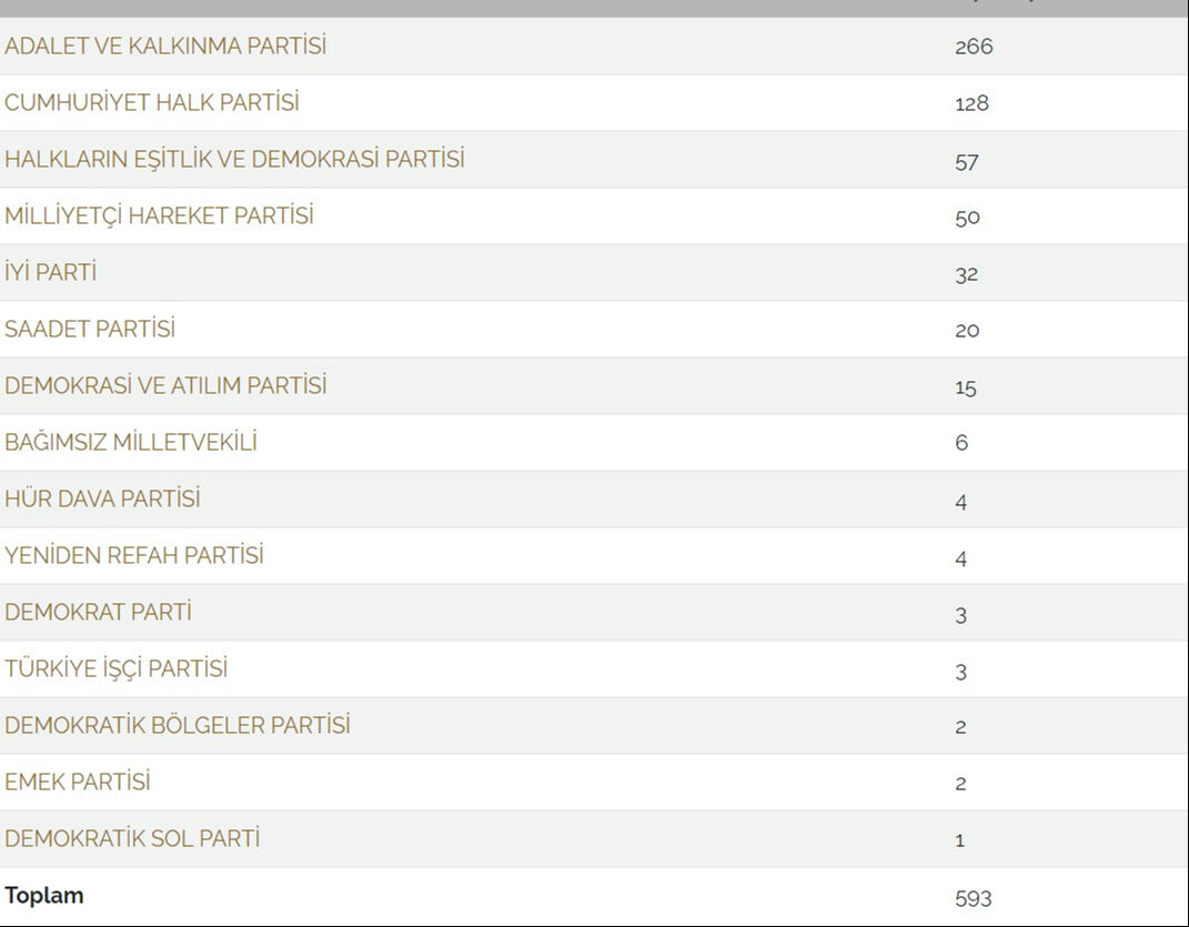 AK Parti ve CHP'ye geçen vekillerin ardından TBMM'de sandalye dağılımı değişti - 2. Resim